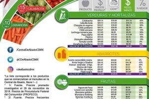 Frutas y Verduras Central de Abasto Ciudad de México 4 y 5 de diciembre 2018